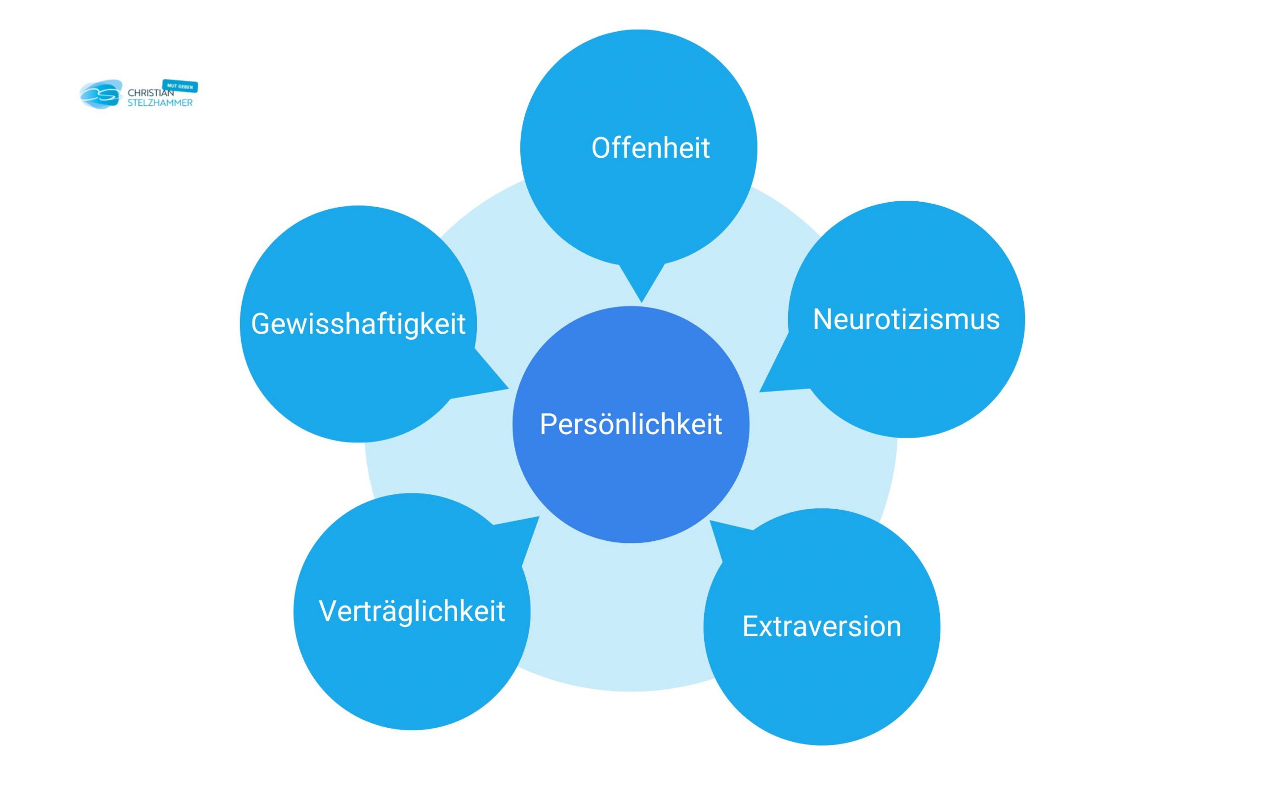 The Big Five – Persönlichkeitsmerkmale The Big Five – Persönlichkeitsmerkmale
